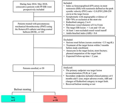 Percutaneous Mechanical Atherectomy Plus Thrombectomy Using the Rotarex®S Device Followed by a Drug-Coated Balloon for the Treatment of Femoropopliteal Artery In-stent Restenosis: A Prospective Single-Center, Single-Arm Efficacy Trial (PERMIT-ISR Trial)